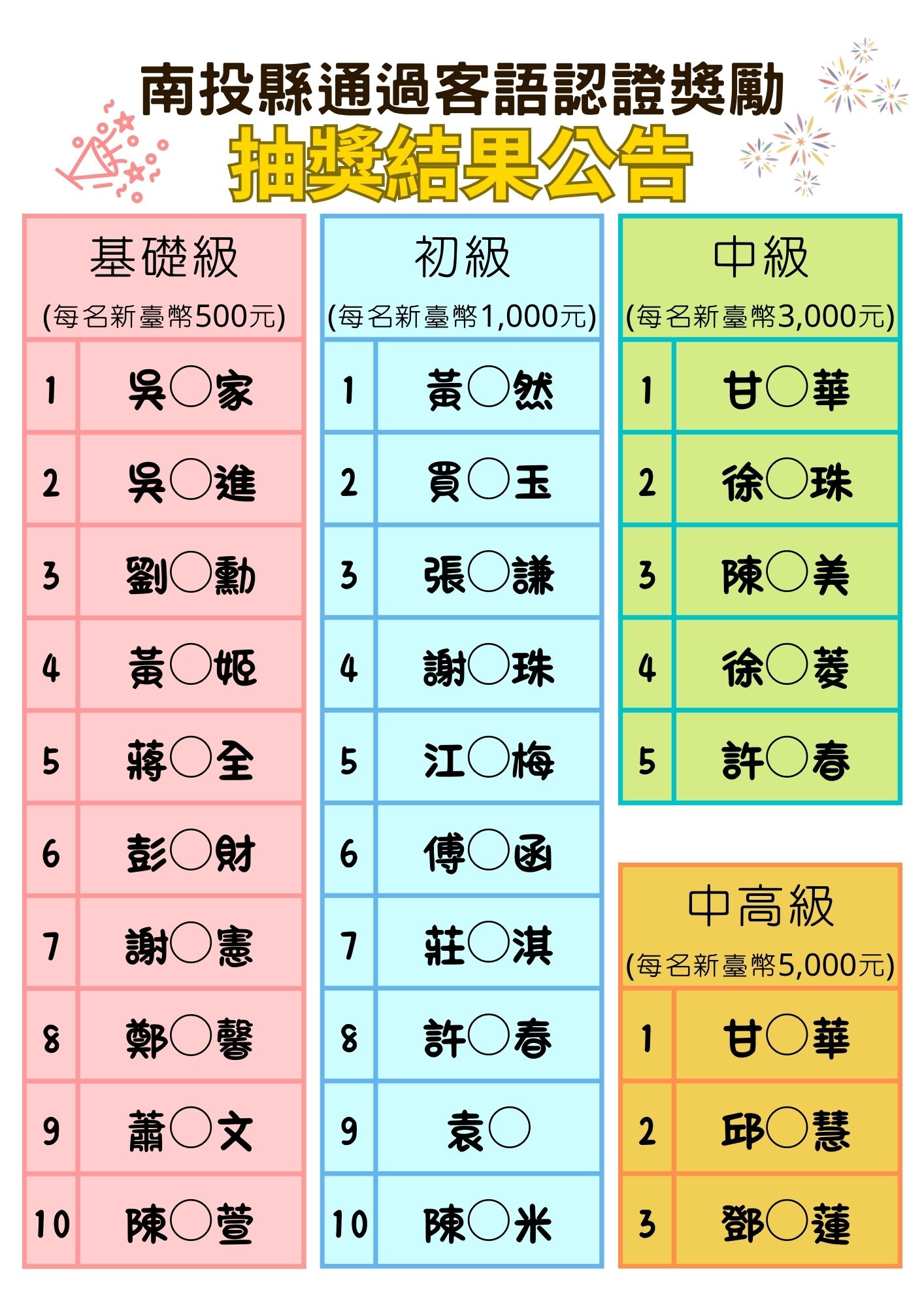 Image-(新聞稿用)南投縣通過客語認證獎勵 抽獎結果公告